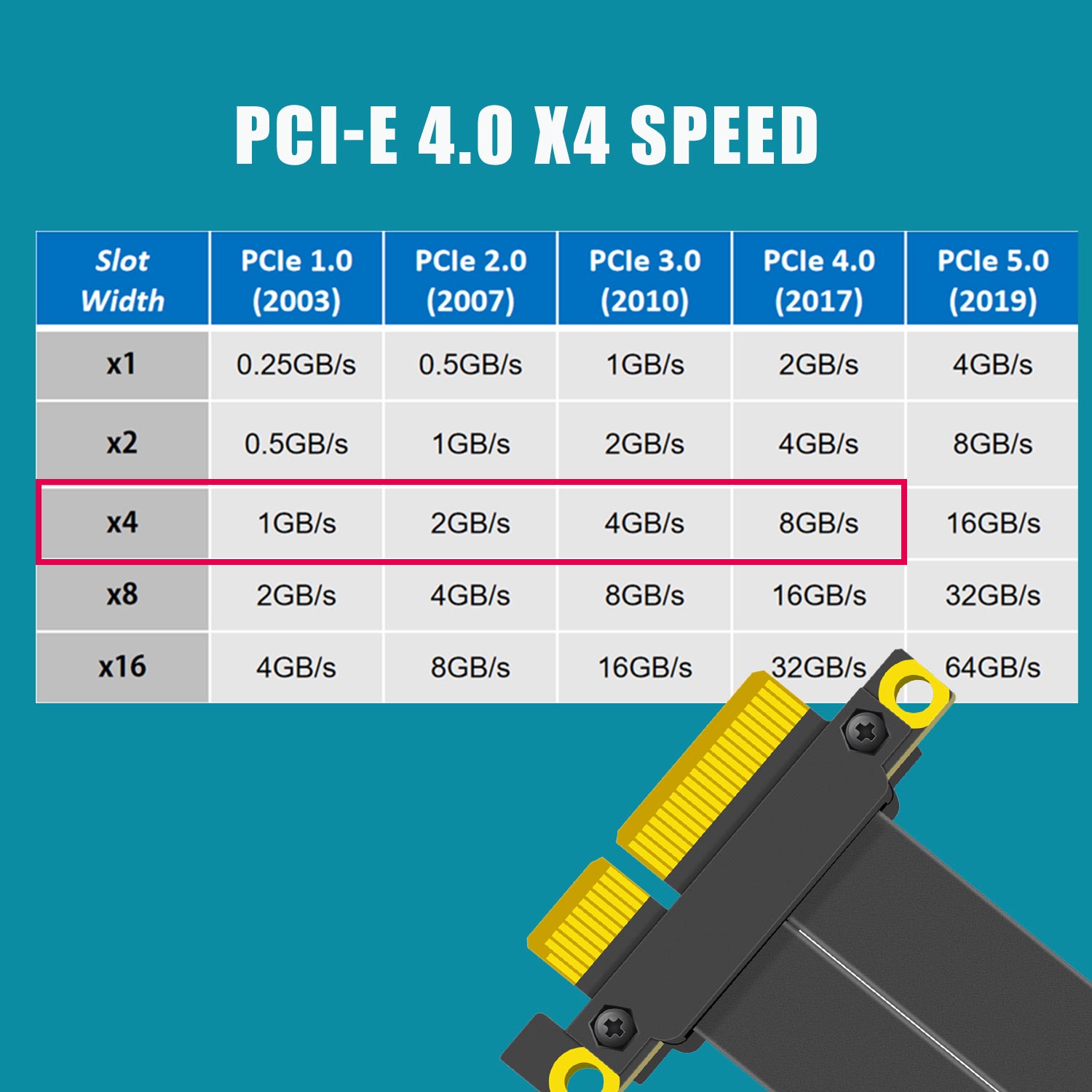 PCIe 4.0 X4 Riser-Kabel, 180 G – Pcie 4.0 X16 Riser Cable 90 Degree Bewertung und Preis